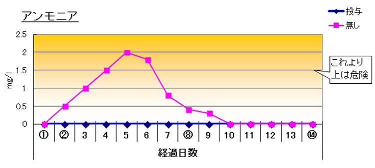 アムケルプラス実験データ「アンモニア」の画像